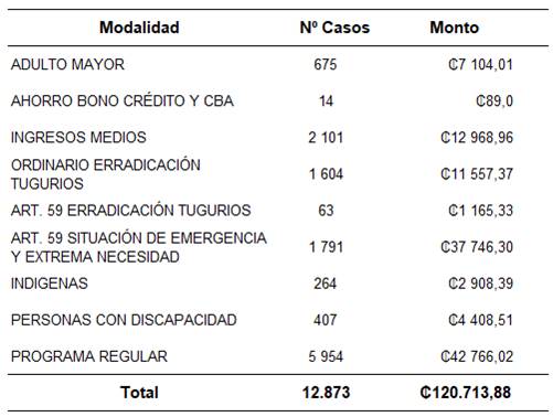 Cuadro que muestra la distribución de bonos otorgados por modalidad de presupuesto.